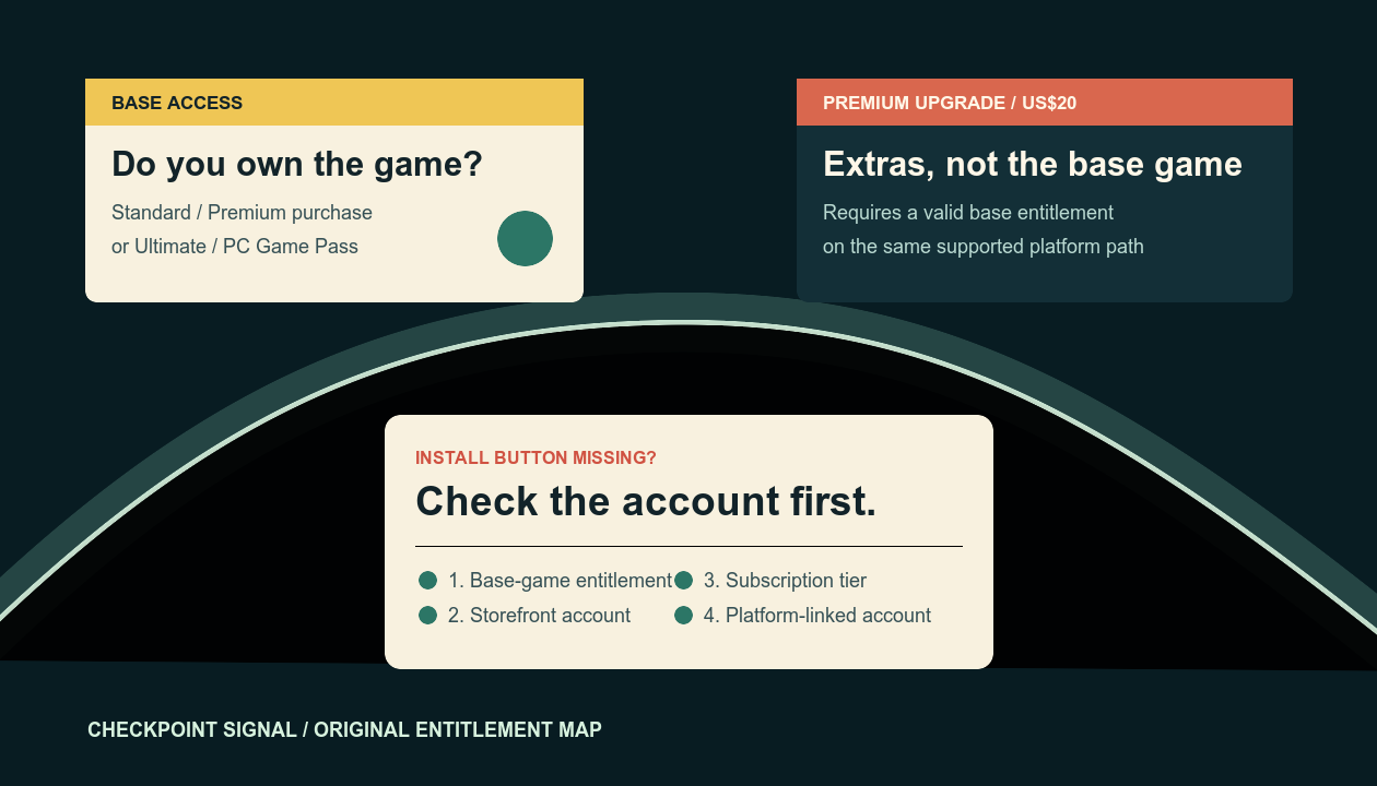 An original access map separating Halo base-game entitlement, the Premium Upgrade, and the owning-account check