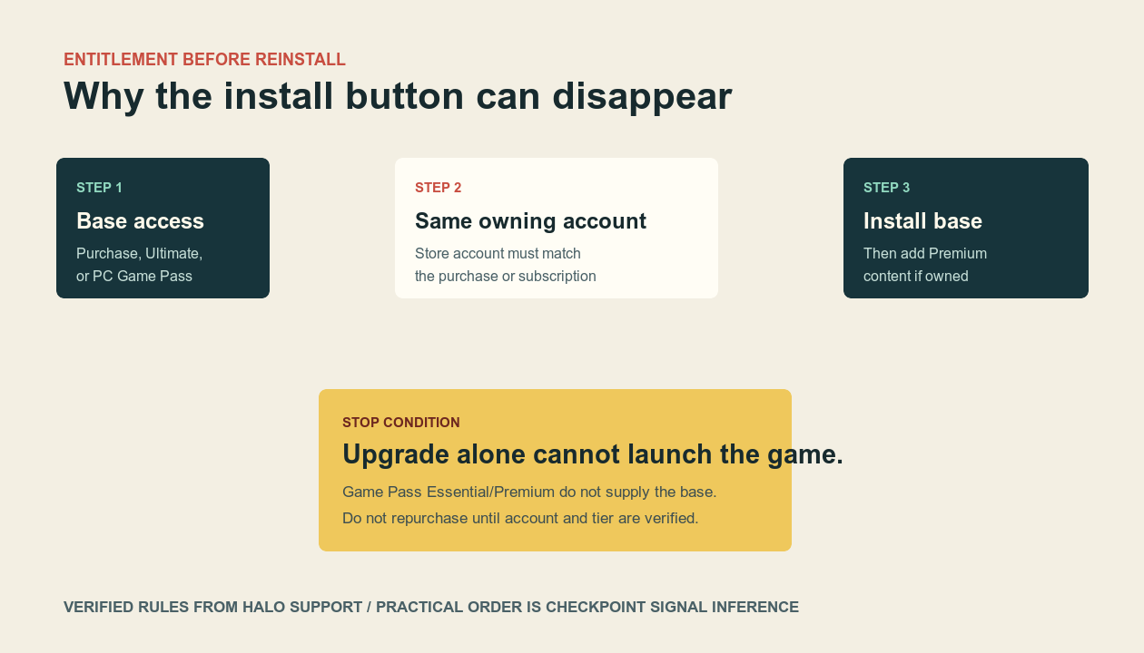 Decision flow that checks base-game access, the owning storefront account, and the base install before Premium content