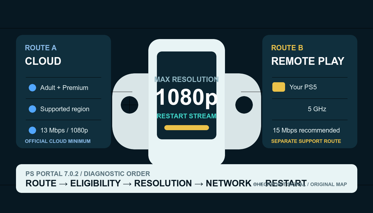 A PlayStation Portal streaming route separating cloud-streaming eligibility from Remote Play network checks
