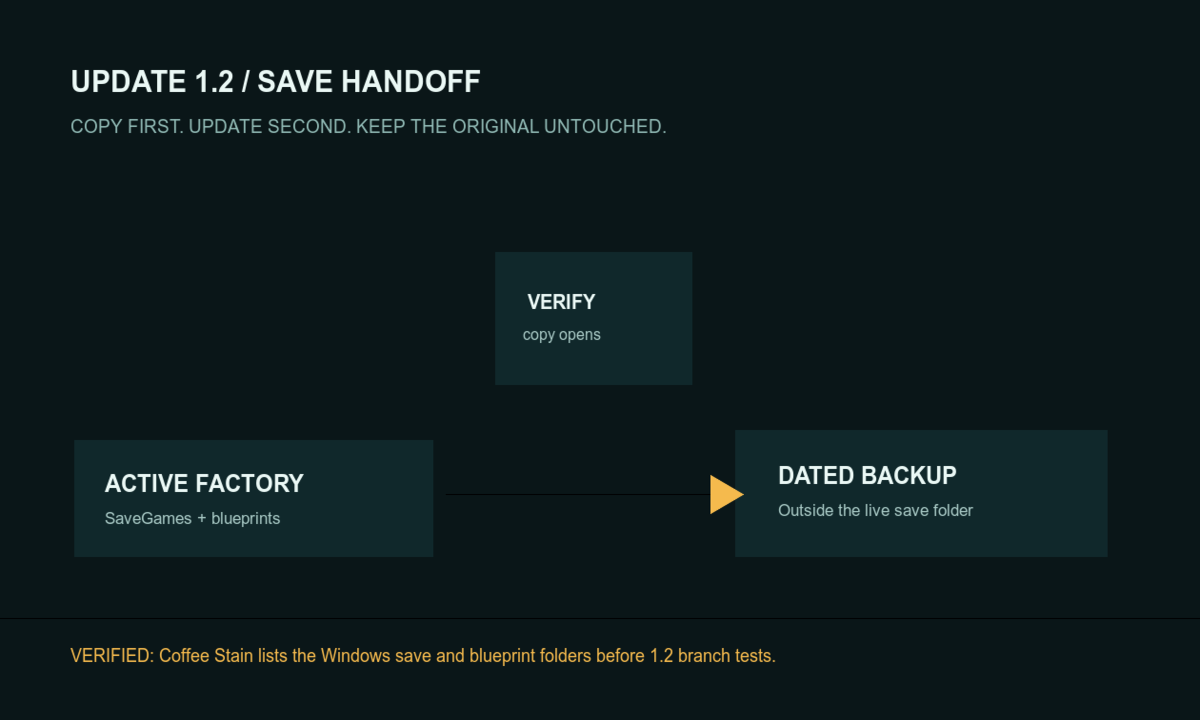 An industrial control route moving an active Satisfactory factory save into a dated protected backup
