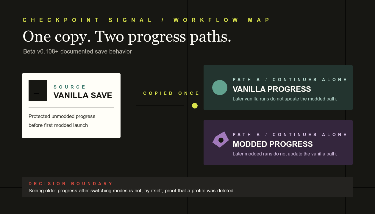 Diagram showing a one-time copy from the vanilla save followed by two independent vanilla and modded progress paths