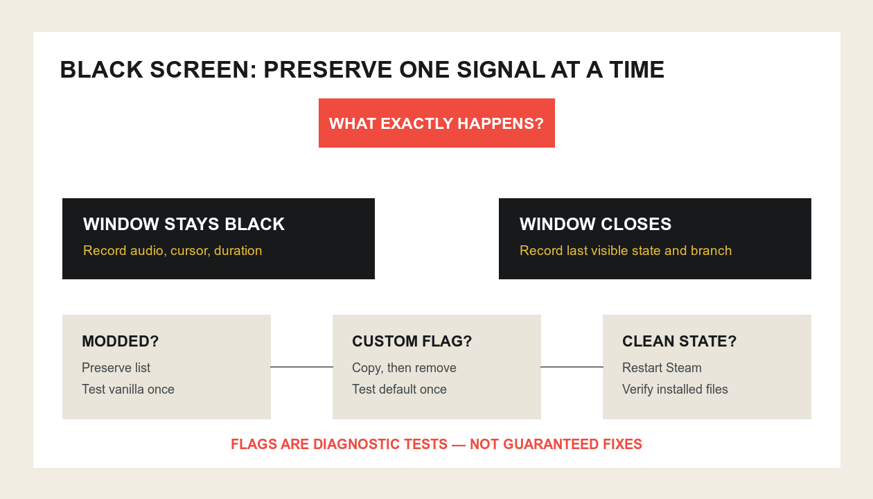 Decision tree separating black screen with audio, immediate close, modded launch, and clean Steam verification